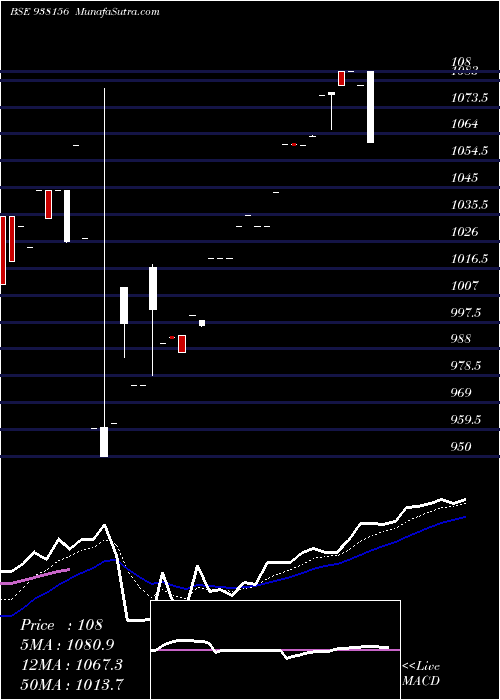  Daily chart 905ihf24