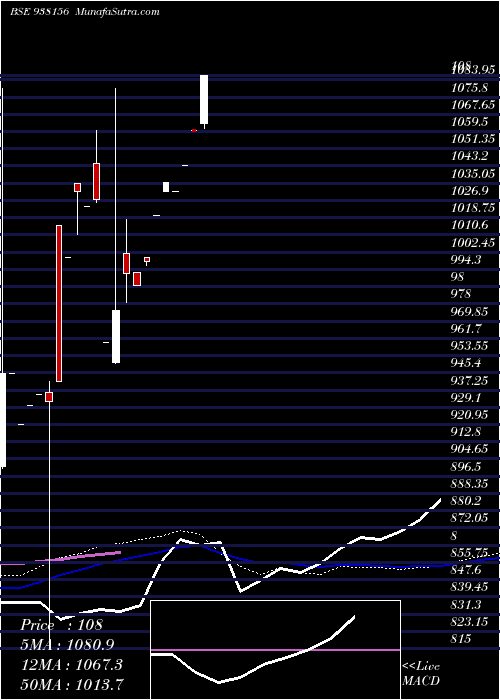  monthly chart 905ihf24