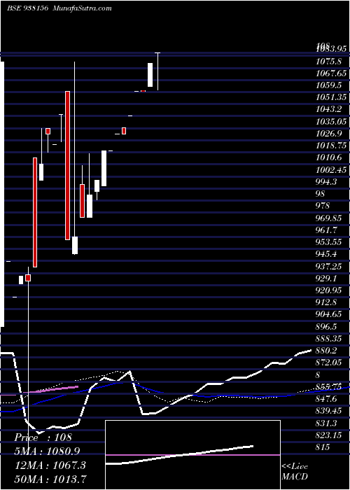  weekly chart 905ihf24