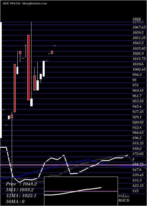  weekly chart 905ihf24