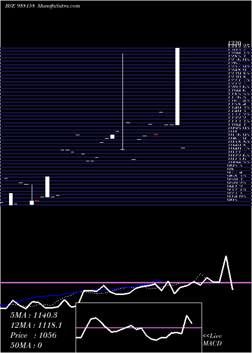  Daily chart IHFL280922A