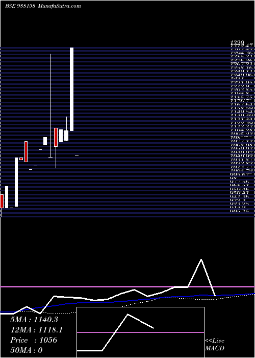  weekly chart Ihfl280922a