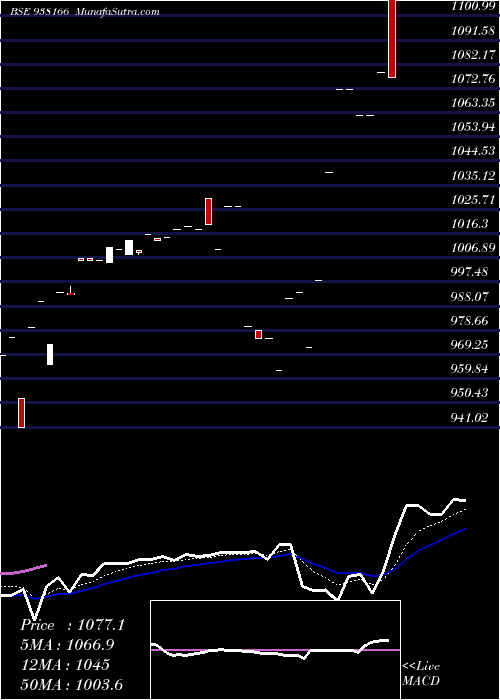  Daily chart 93IHFL25