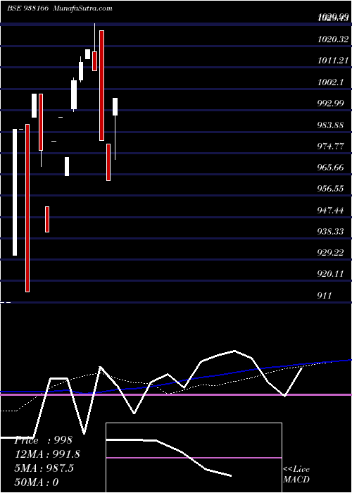  monthly chart 93ihfl25