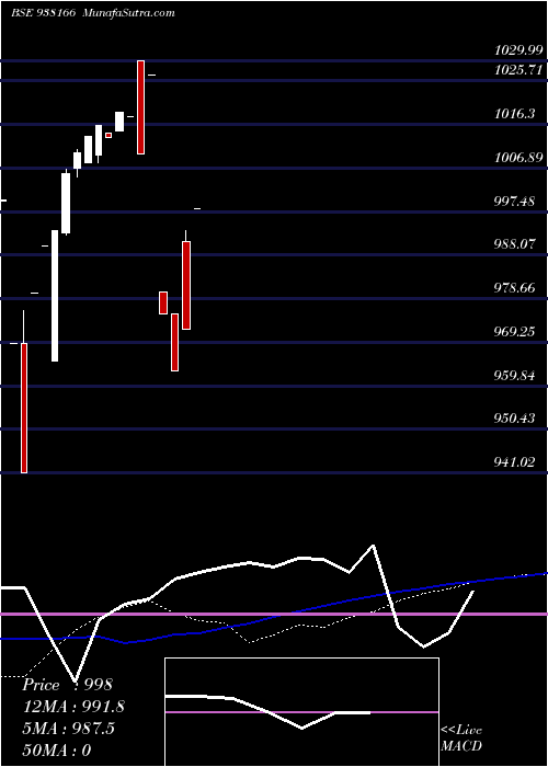  weekly chart 93ihfl25