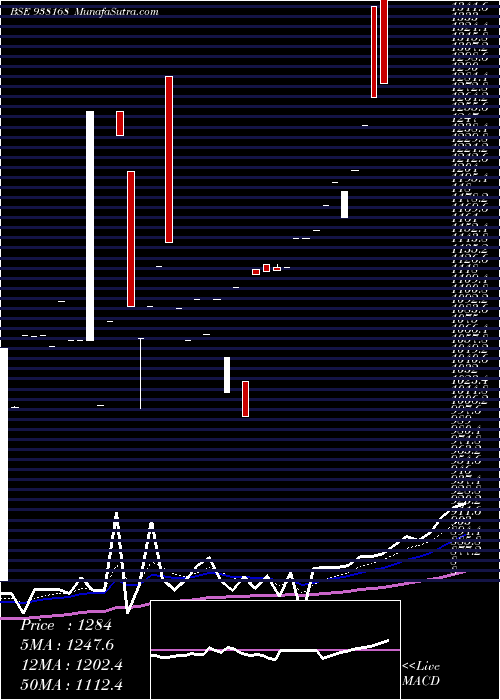  Daily chart Ihfl280922b