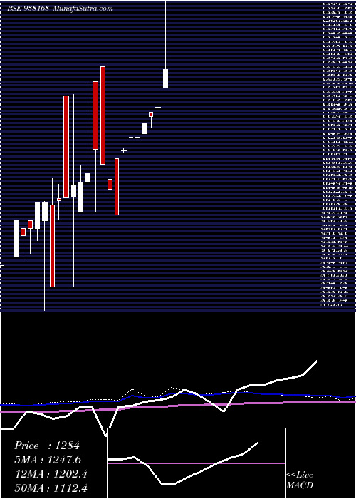  monthly chart Ihfl280922b