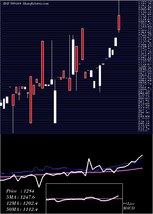  weekly chart Ihfl280922b