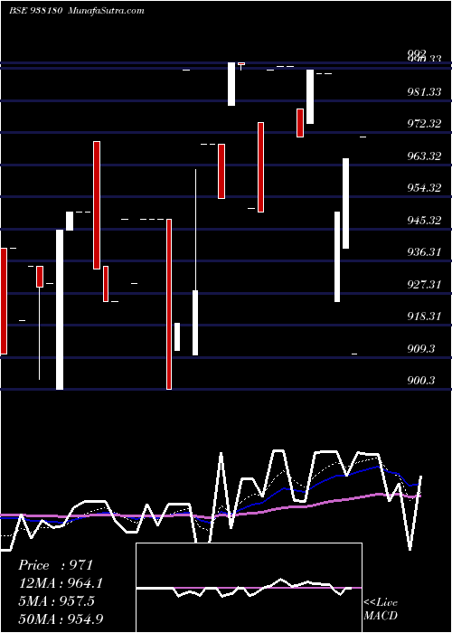  Daily chart 915IHFL27