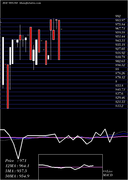  monthly chart 915ihfl27