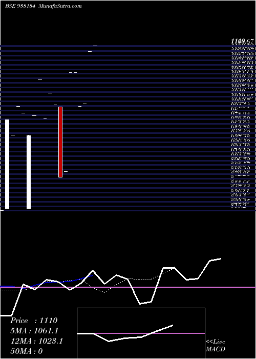  Daily chart Klm181022