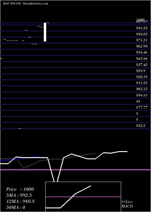  Daily chart 95KLM24