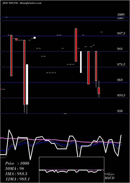  Daily chart 1050KLM27