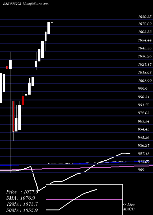  monthly chart 885efsl24