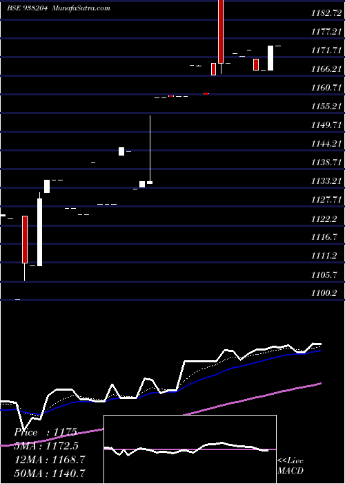  Daily chart Efsl201022