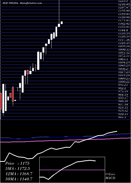  monthly chart Efsl201022
