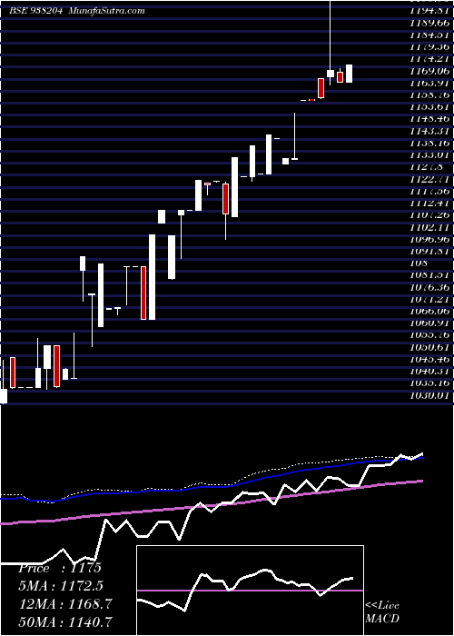 weekly chart Efsl201022