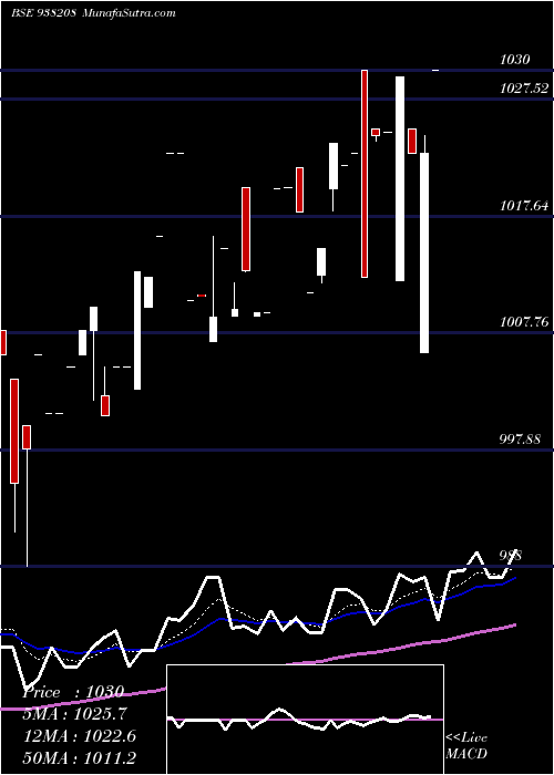  Daily chart 925EFSL25