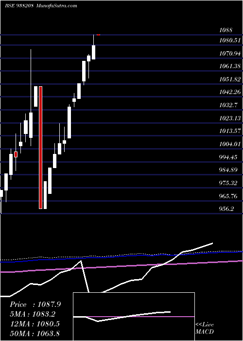  monthly chart 925efsl25