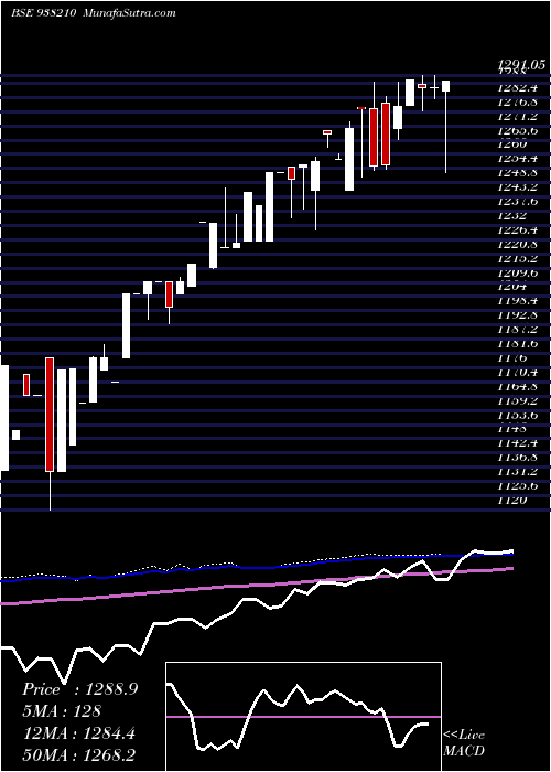  weekly chart Efsl201022a