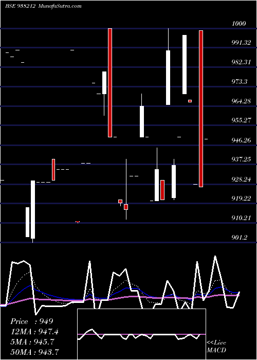  Daily chart 935EFSL27