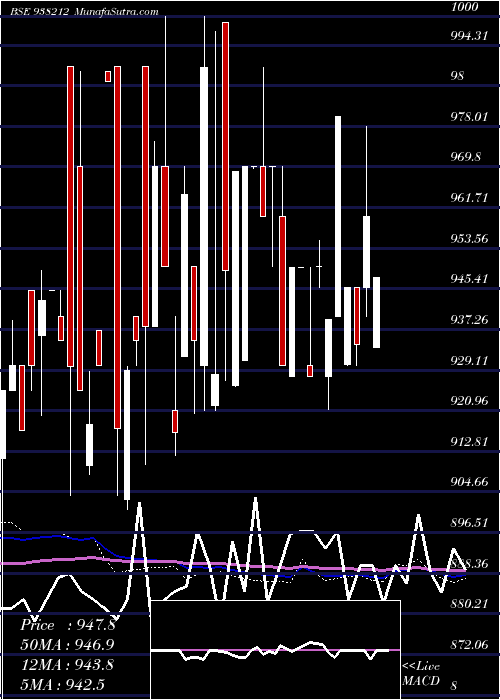  weekly chart 935efsl27