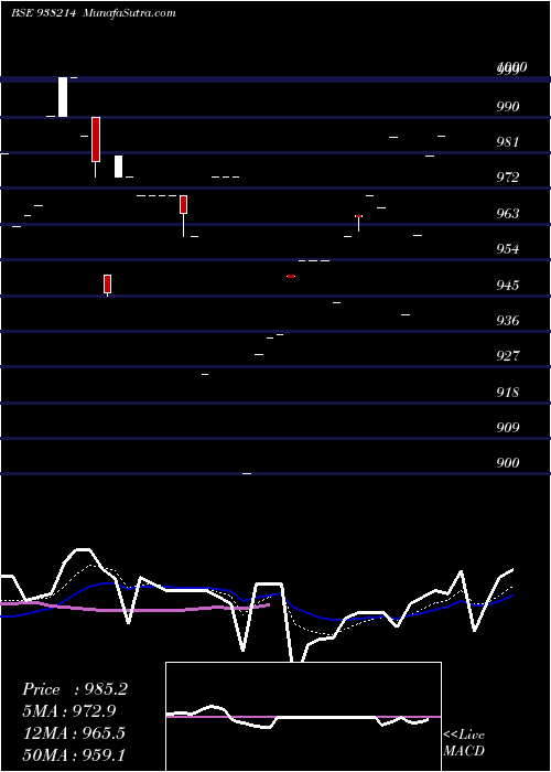  Daily chart 975EFSL27