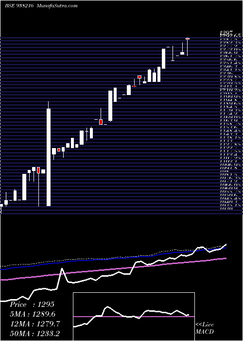  weekly chart Efsl201022b