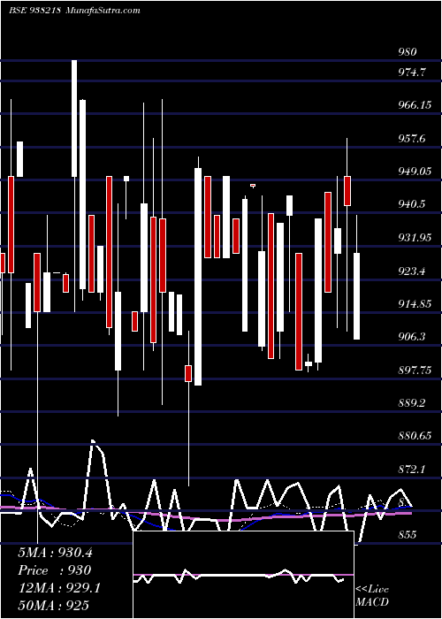  weekly chart 965efsl32