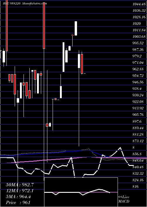 monthly chart 1010efsl32