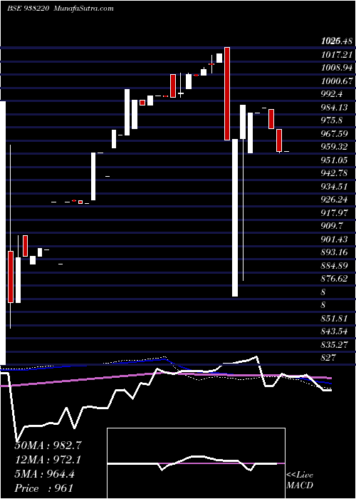  weekly chart 1010efsl32