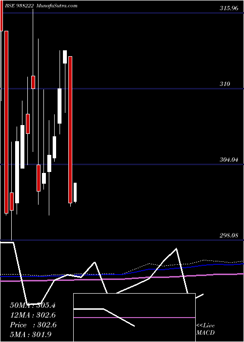  monthly chart 79nhit35