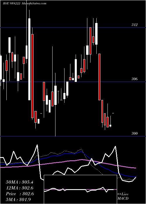  weekly chart 79nhit35