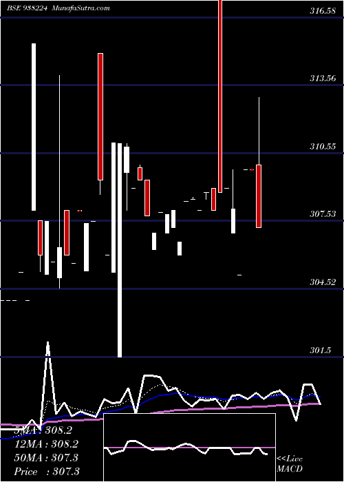  Daily chart 79NHIT40