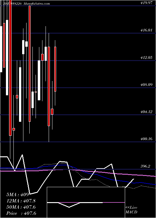  monthly chart 79nhit47