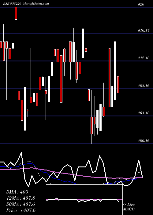  weekly chart 79nhit47