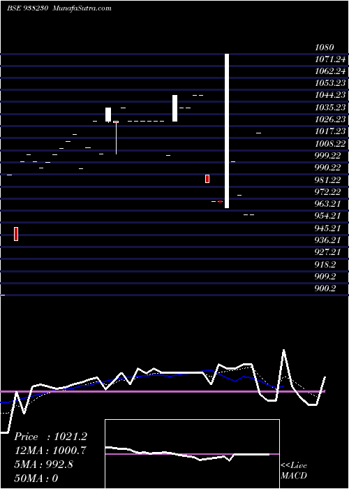  Daily chart 905IH24