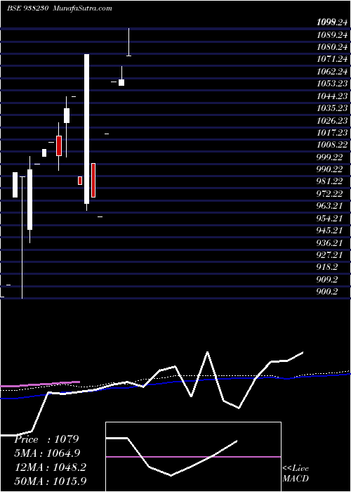 monthly chart 905ih24