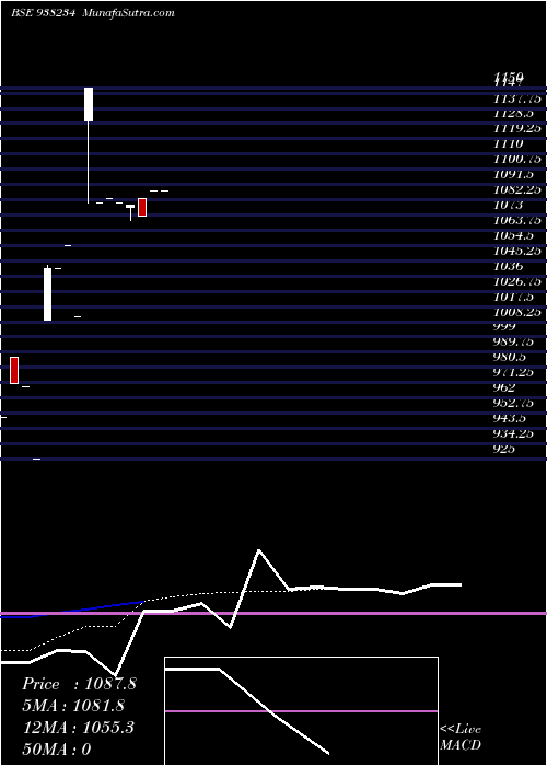  Daily chart IHF031122