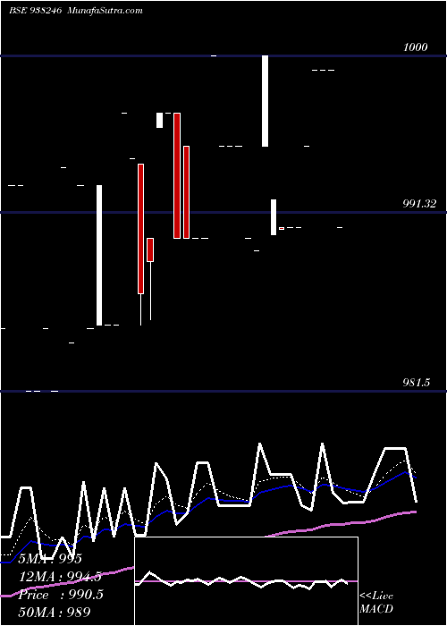 Daily chart Mfltdi25