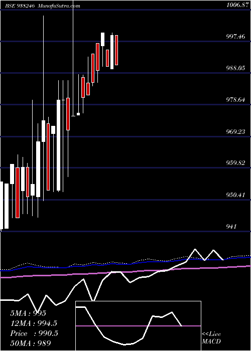  monthly chart Mfltdi25