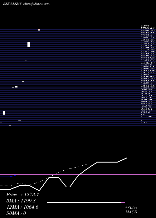  Daily chart IHFL031122B