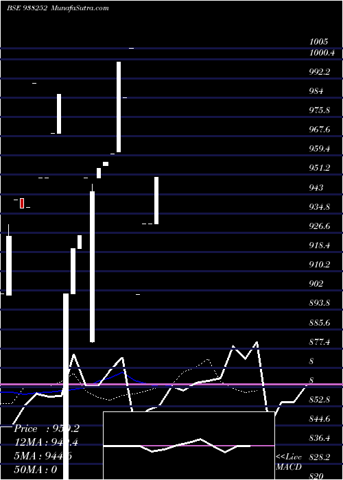  Daily chart 955IHFL27A