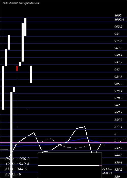  monthly chart 955ihfl27a