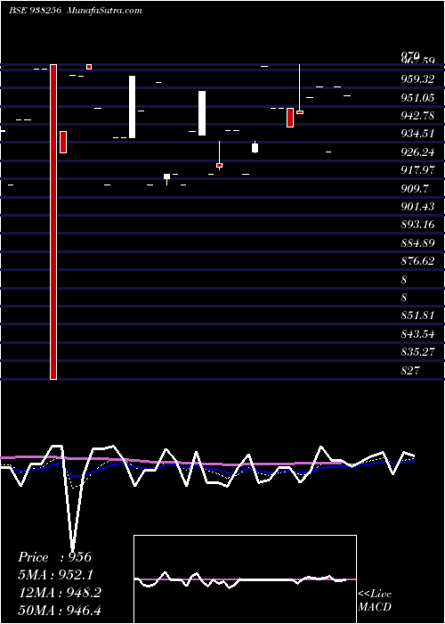  Daily chart MFLTDII27