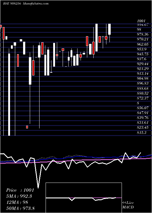  monthly chart Mfltdii27