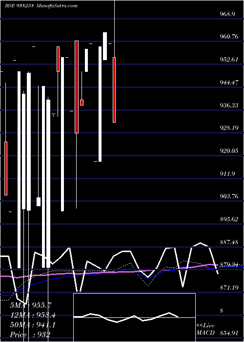  monthly chart 915ihfl27a