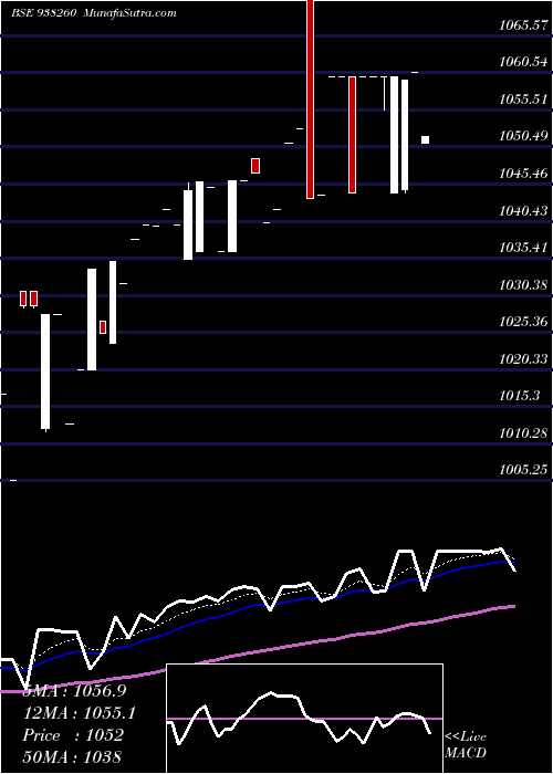  Daily chart Mfltdiii24
