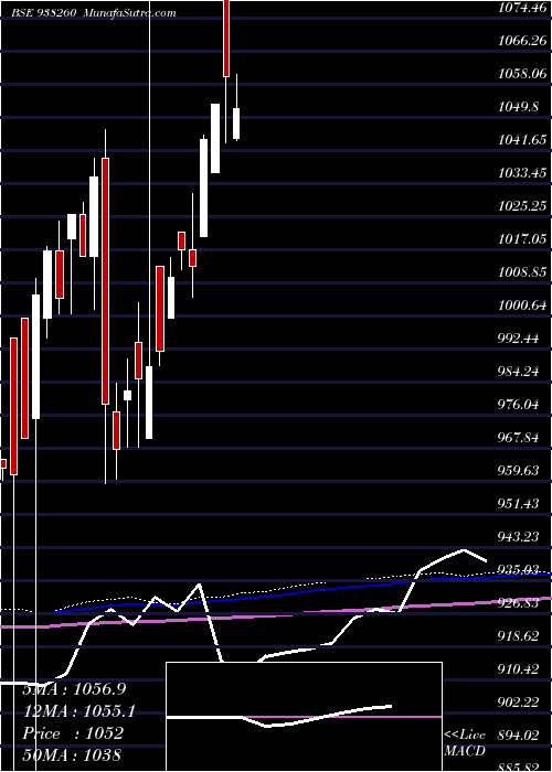  monthly chart Mfltdiii24