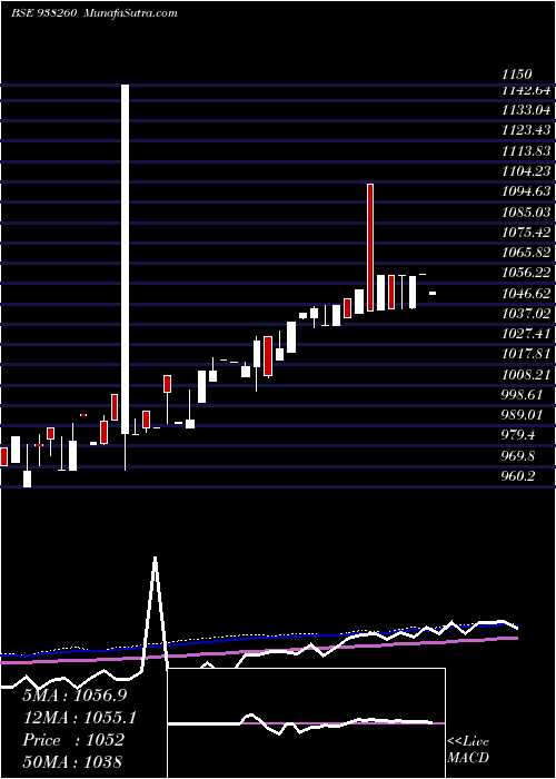  weekly chart Mfltdiii24